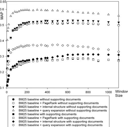 Figure 3: Effect of document features and query expansion in BM25 baseline in terms of MAP versus widow size 