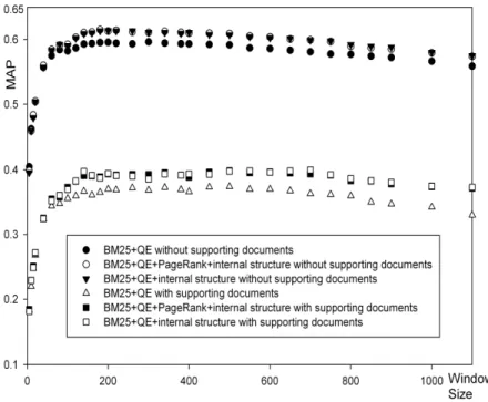 Figure 4: Effect of document features in query expansion enhanced BM25 baseline in terms of MAP versus window size  PageRank  was  also  applied  to  the  TF/IDF  and  language  model  baselines  respectively  where  it  degraded  MAP  slightly