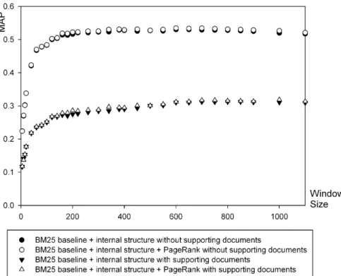 Figure 5: Effect of PageRank in internal structure enhanced BM25 baseline in terms of MAP versus widow size  To  verify  the  effect  of  PageRank,  firstly,  we  compare  the  BM25  baseline  enhanced  by  internal  structure  with  the  BM25  baseline en