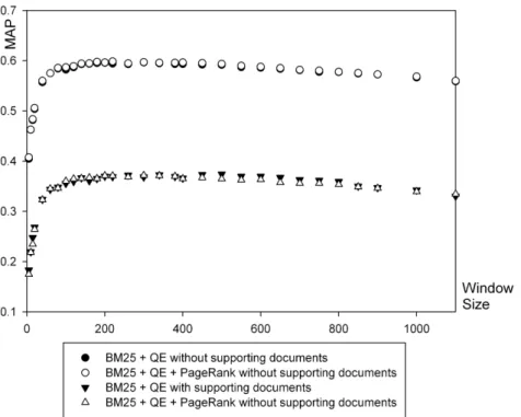 Figure 6: Effect of PageRank in query expansion enhanced BM25 baseline in terms of MAP versus window size  5.2.3 Effects of document relevance models 