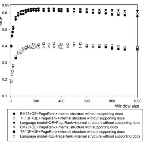 Figure 7: Comparison of BM25 +PageRank+QE+IS, TF/IDF+QE+IS, and language model+QE+IS in terms of MAP versus  window size 