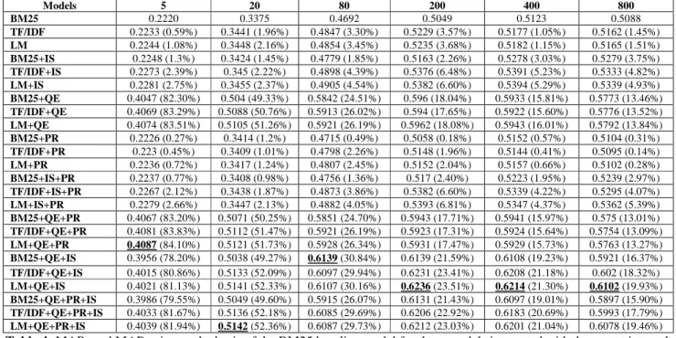 Table 3: MAPs and MAP gains on the basis of the BM25 baseline model for three models integrated with document internal  structure, PageRank, and query expansion when do not consider supporting documents