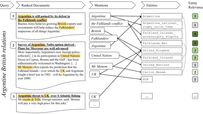 Figure 1: An example of ranking entities for a Web query. Solid arrows represent entity links, dotted lines knowledge base relations.