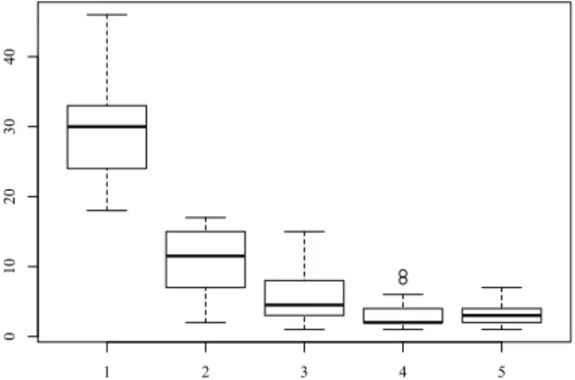 Figure 2: Boxplot for ground truth labels of REWQ-Robust (rounded to a 5-level scale) for 25 query with 50 entities each.