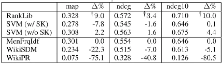 Table 1: Evaluation results for REWQ Robust dataset. We report differences w.r.t. the best performing reference method (here  Wiki-SDM), statistically significant improvements are denoted with † (paired t-test p-value ≤ 0.05).