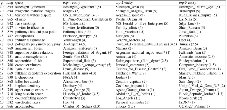 Table 3: List of all REWQ Robust04 queries sorted by average ground truth scores for top 3 entities (gt)