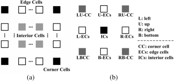 Figure 3. (a) Typical basis functions in the periodic structures. (b) Nine kinds of basis functions [11].