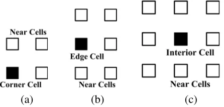 Figure 4. Nine kinds of near-cell relationship, in which, observation point is in (a) corner cell (4 cases),(b) edge cell (4 cases), and (c) interior cell (1 case).