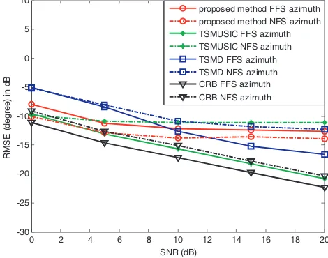 Figure 2. RMSEs of azimuth angles estimations33.2for mixed NFSs and FFSs versus SNRs. (82.5◦,◦) and (160.3◦, 62.1◦, 6.1λ), the snapshotnumber is 2000