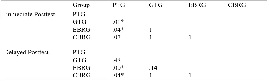 Table 5. Results of Analyses of Variance between Groups 