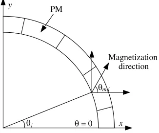 Figure 5. Schematic diagram of the permanent magnet magnetization direction.