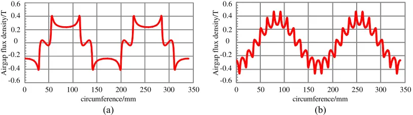 Figure 6. Analysis of the proposed motor model. (a) Structure of the proposed motor. (b) Statorwinding distribution