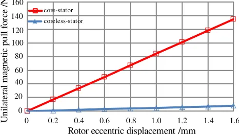 Figure 8.The back-EMF of torque windingswhen the motor runs at 7500 r/min.