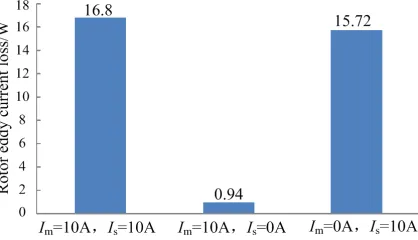Figure 12. The equivalent external circuit modelof PM motor.