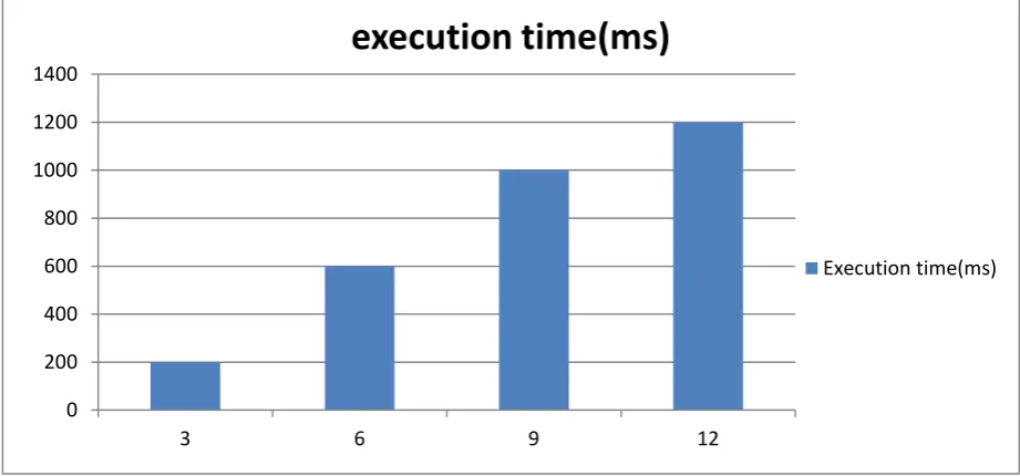 Figure 2: Execution time for single step KNN 
