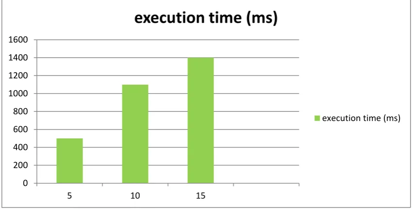 Figure 3: Execution time for multi step KNN 