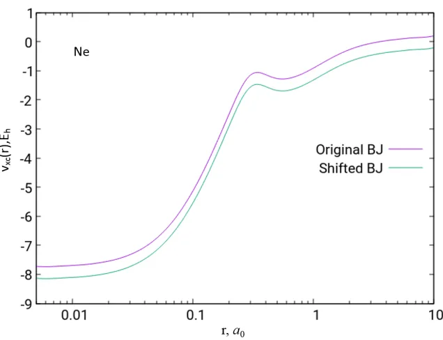 Figure 2.5: The original and shifted BJ exchange potentials of the Ne atom based on