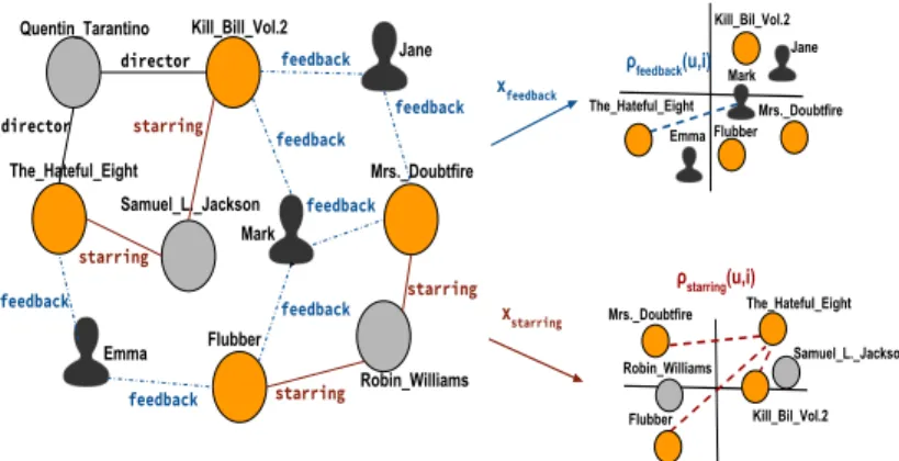 Figure 1: Starting from the knowledge graph K, which con- con-tains users (black), items (orange) and other entities (grey), for each property, we generate vector representations x p