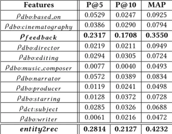 Table 1: Results on the validation set of entity2rec for differ- differ-ent combinations of hyper-parameters