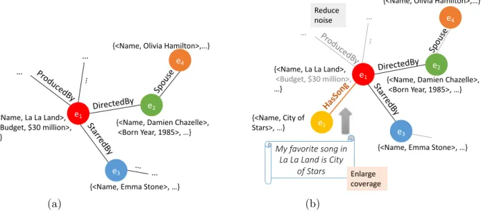 Figure 1.2: (a) An example of generic knowledge graph. (b) An example of how a task-aware knowledge graph is constructed