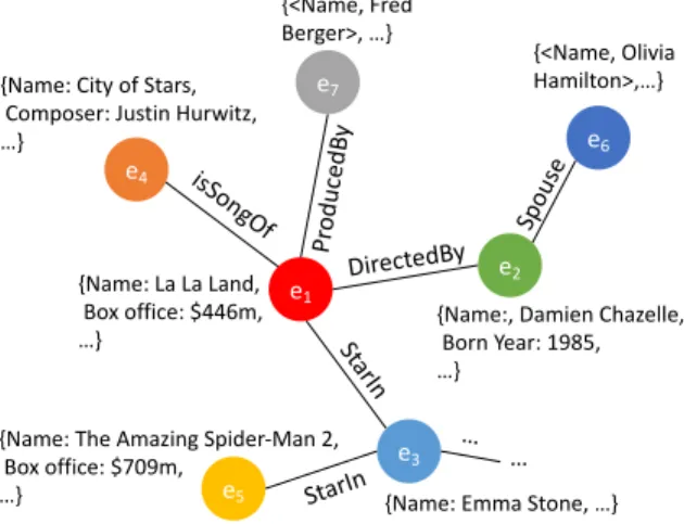 Figure 3.1: An example of related entities in the knowledge graph. e 1 e 2DirectedBy e 3StarIn{Name: La La Land,Box office: $446m,…}