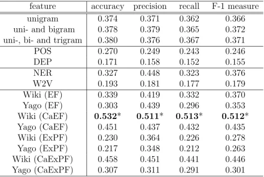 Table 3.1: Performance in classification task