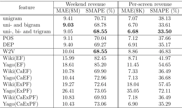 Table 3.2: Performance in prediction task with linear regression model feature Weekend revenue Per-screen revenue
