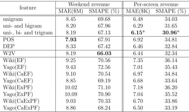 Table 3.3: Performance in prediction task with elastic net model feature Weekend revenue Per-screen revenue