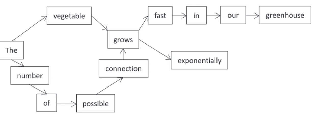 Figure 4.1: An example of word graph.