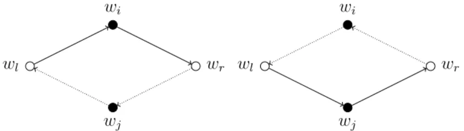 Figure 4.2: Illustration of circle trip for paradigmatic relation mining. (a) Clockwise circle trip; (b) Anti-clockwise circle trip.