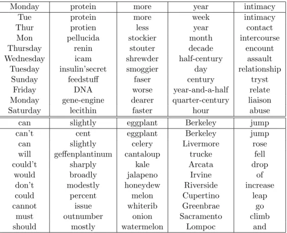 Table 4.2, Table 4.3 and Table 4.4 show some examples of the paradigmatically related and syntagmatically related word pairs discovered from a set of news articles (TREC AP88 and AP89) by the random walk-based method respectively