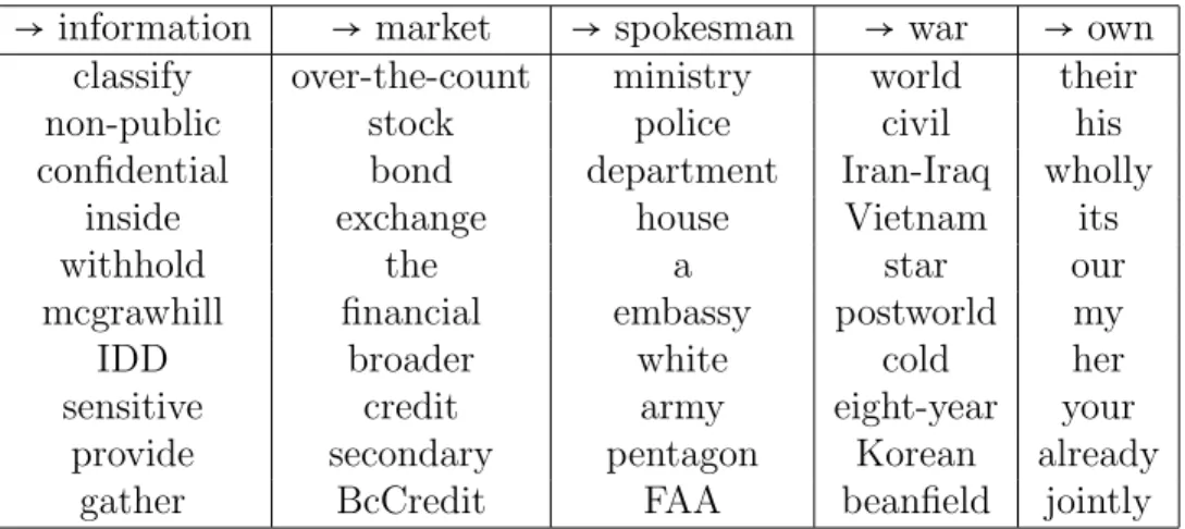 Table 4.4: Top 10 associated words retrieved by syntagmatic relation (top words retrieved from the left side).