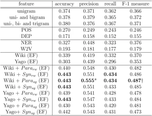 Table 4.5: Performance of extension of knowledge graph for entity- entity-based featurization in classification task