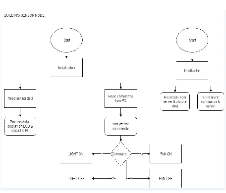 Fig 3 Flow Diagram of building/sensor node 