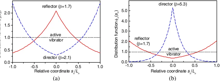 Figure 2. Three-element Yagi-Uda antenna array: (a) perfectly conducting vibrators (22impedance vibrators (2L1 = 0.44λ0,L2 = 0.5λ0, 2L3 = 0.38λ0); (b) inductive impedance vibrators (2Ln = 0.35λ0); (c) capacitiveLn = 0.65λ0).