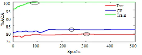 Fig 12: MSE of SVM Based Classifier 