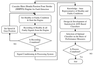 Fig 3: Working of Proposed FDI System 