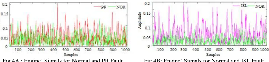 Fig 4B: Engine’ Signals for Normal and ISL Fault 