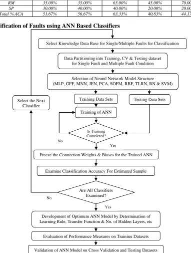 Fig 7:  Working of ANN Based Classifiers for Classification of Faults in a HHPFS Engine  
