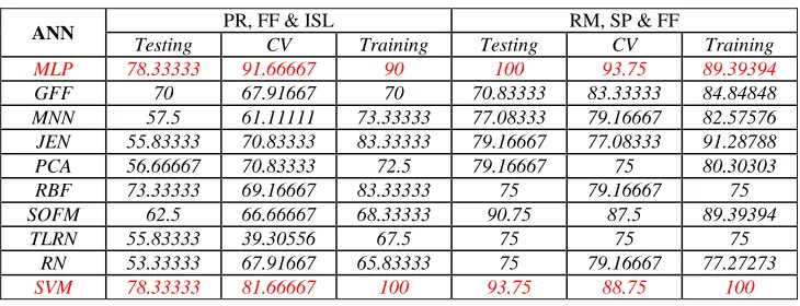 Table 4: Performance of ANN Based Classifiers for Single Fault 