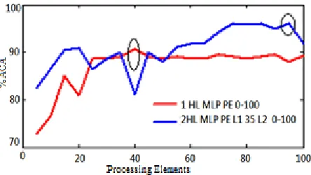 Fig 9: Performance of #1 & #2HL-MLP 