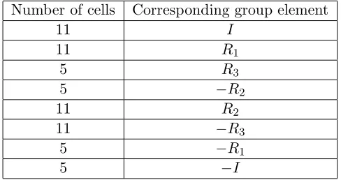 Table 2. Group formation for 64 cell model.