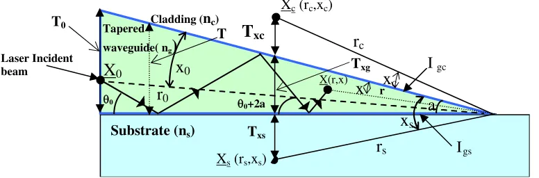 Figure 1. Optical ray from the pointXthickness X0(x0, r0) to an observation point X(x, r) after many reﬂections.c(rc, xc) and Xs(rs, xs) represent positions points in the cladding and substrate respectively at Txc and Txs