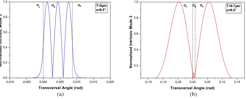 Figure 2.Comparison of the cut-oﬀ thicknesses of non uniform optical waveguide for the modes:in Eq