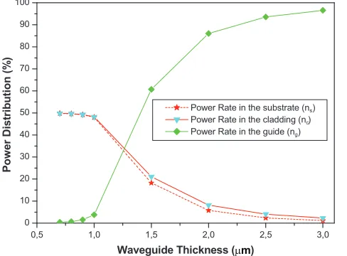 Figure 4. Transverse distribution of third intrinsic normalised mode (cut-oﬀ thickness