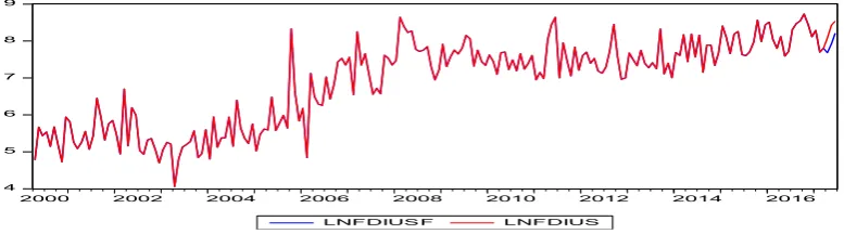 Figure no: 3(ARIMA FORECASTED GRAPH) 