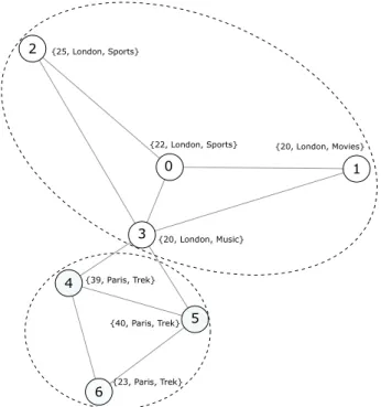 Figure 2.3. Graph with node attributes and two cohesive communities.