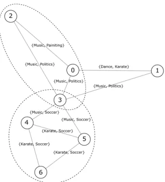 Figure 2.4. Graph with edge attributes and two cohesive communities.
