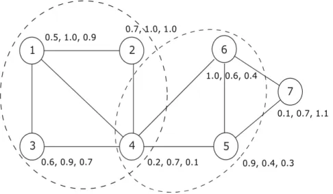 Figure 3.1. Example node attribute graph. The graph shows two communities, vertex 4 belongs to both communities.