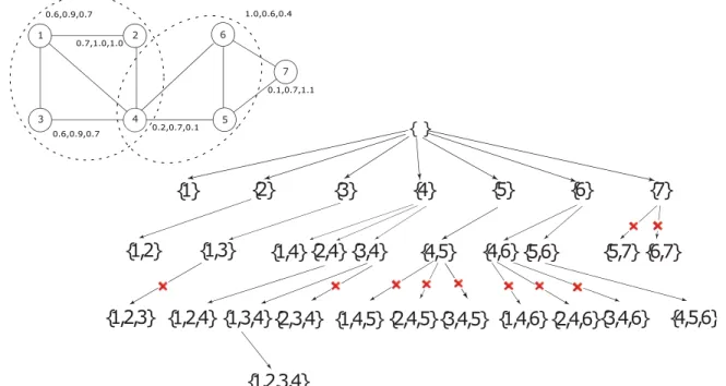 Figure 3.2. Example graph (a) and its enumeration tree (b). θ = 0.7. Crosses show which branches are pruned